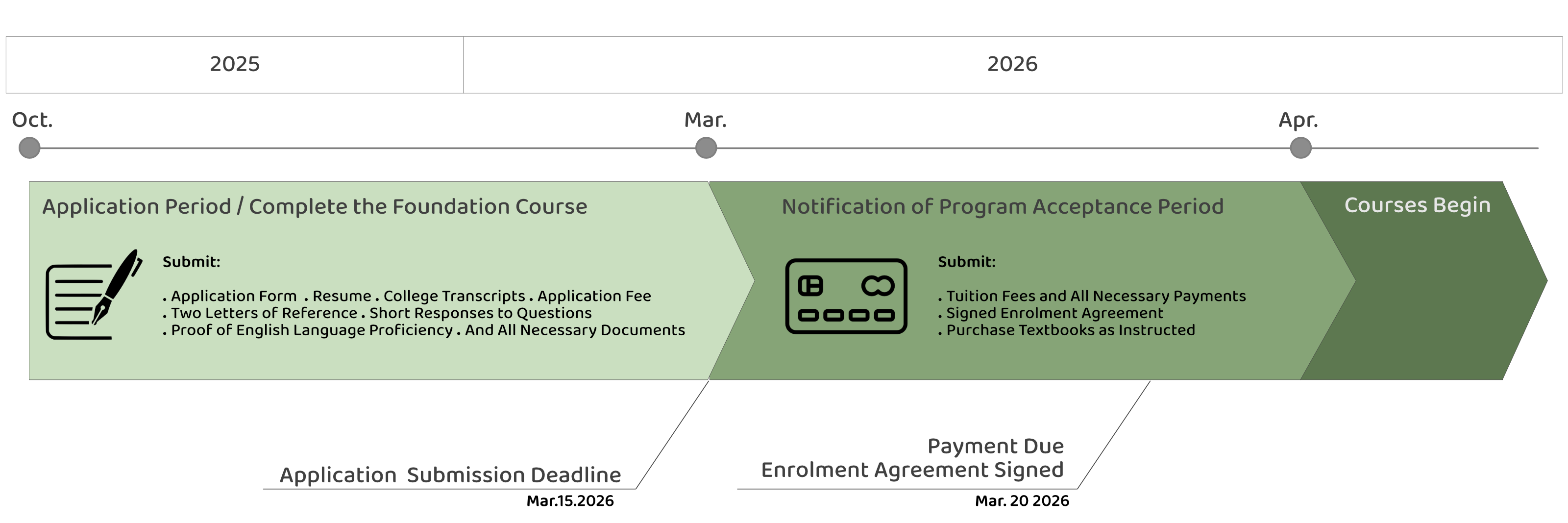 Montessoir Course Overview